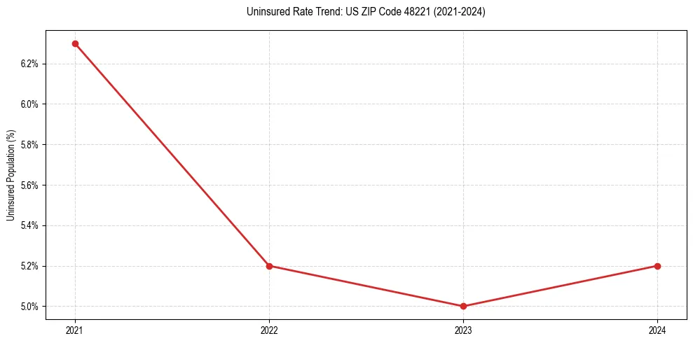 Uninsured trend chart for US ZIP Code 48221