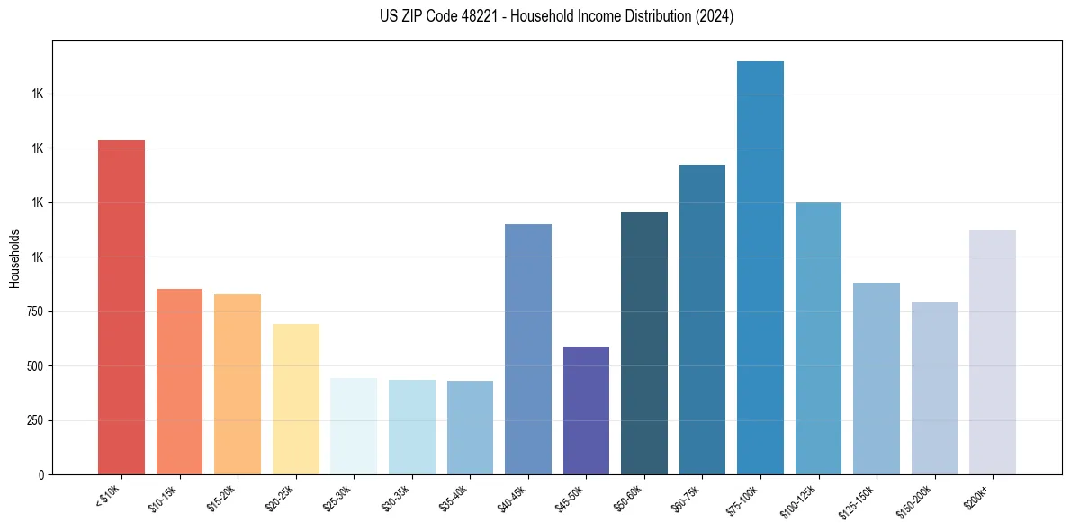 Income Distribution for 
