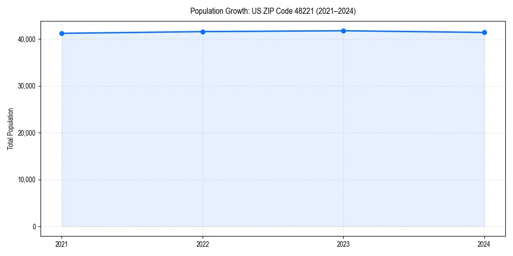 Population trends in 