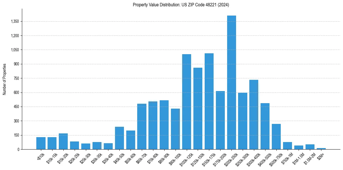 Value Distribution for 