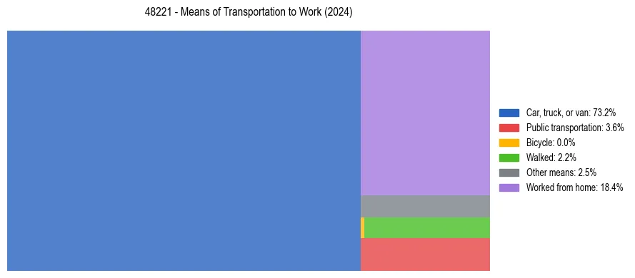 Commute modes in US ZIP Code 48221