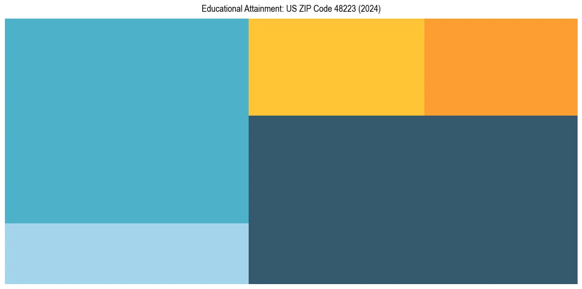 Education Treemap for  in 2024