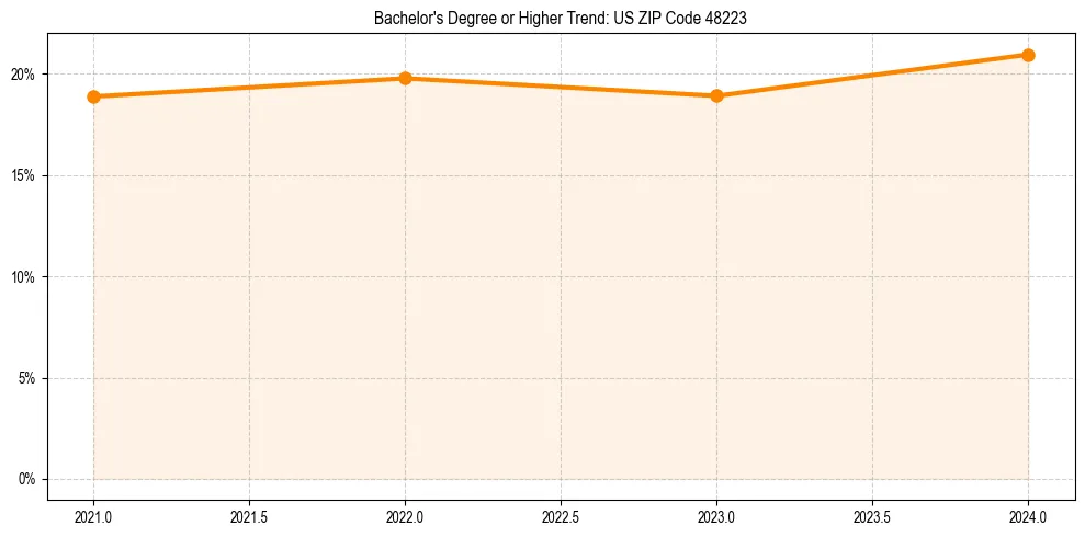 Trend chart showing bachelor degree growth in 