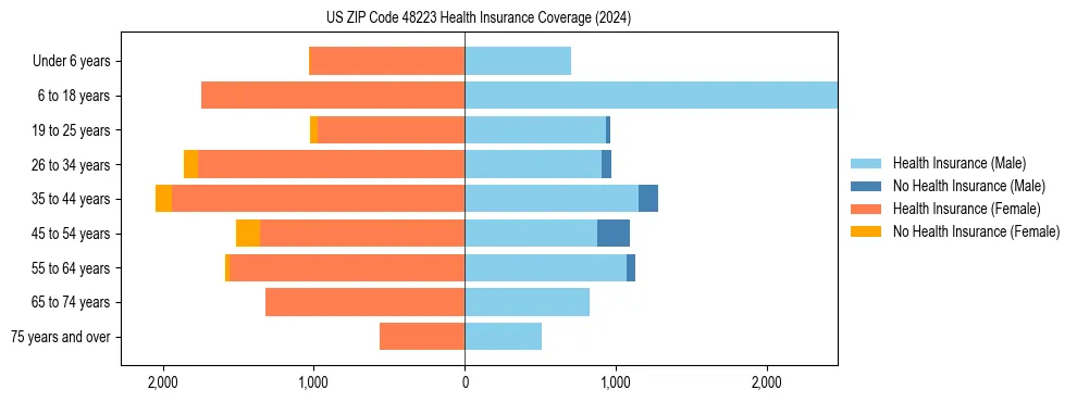 Health insurance pyramid for US ZIP Code 48223