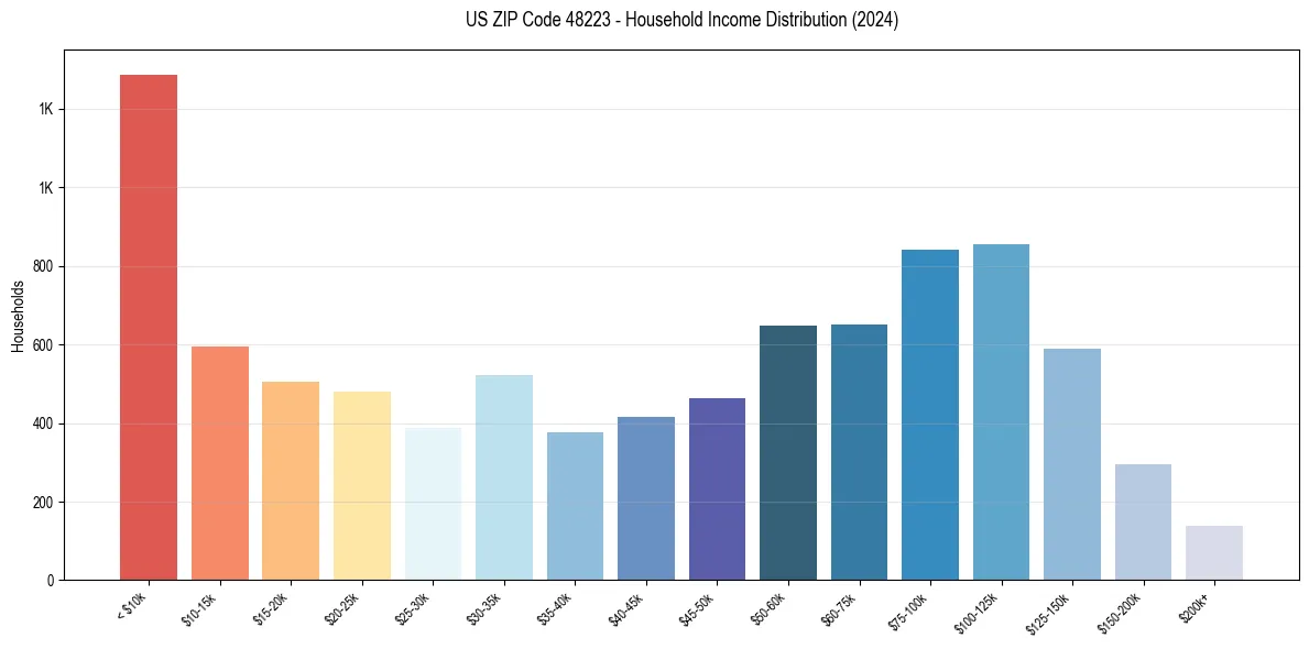 Income Distribution for 