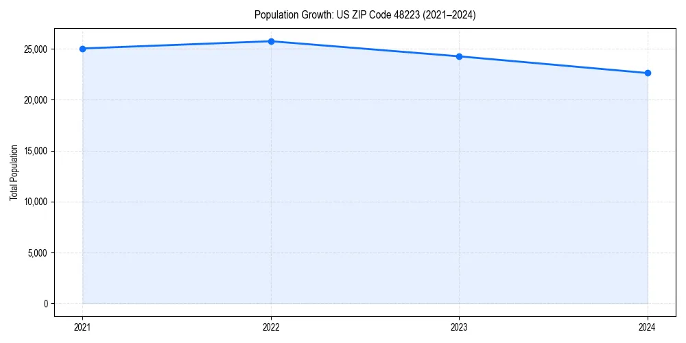 Population trends in 