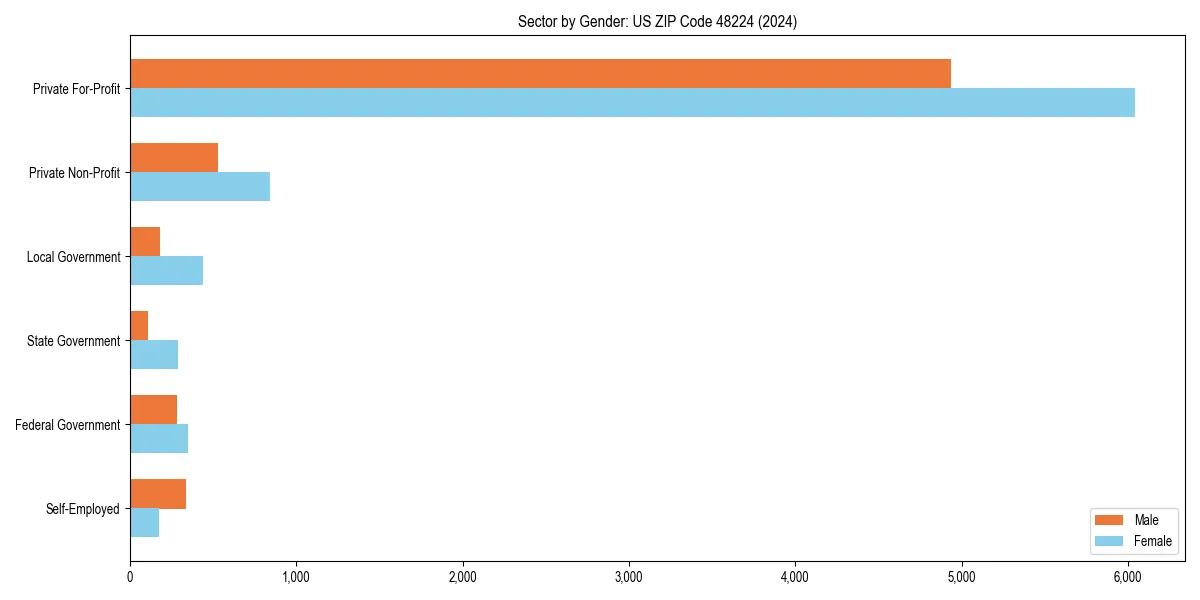 Employment sector breakdown by gender in 