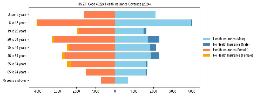 Health insurance pyramid for US ZIP Code 48224