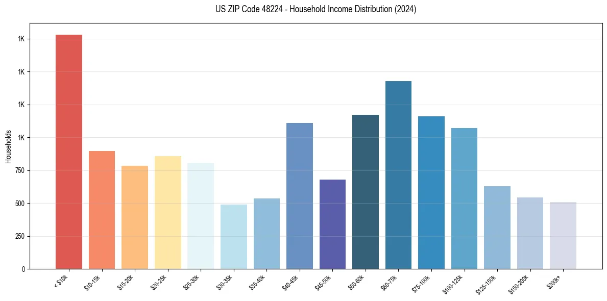 Income Distribution for 