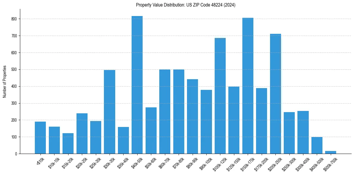 Value Distribution for 