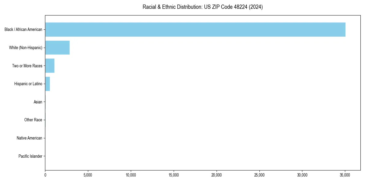 Bar chart showing racial distribution in  for 2024