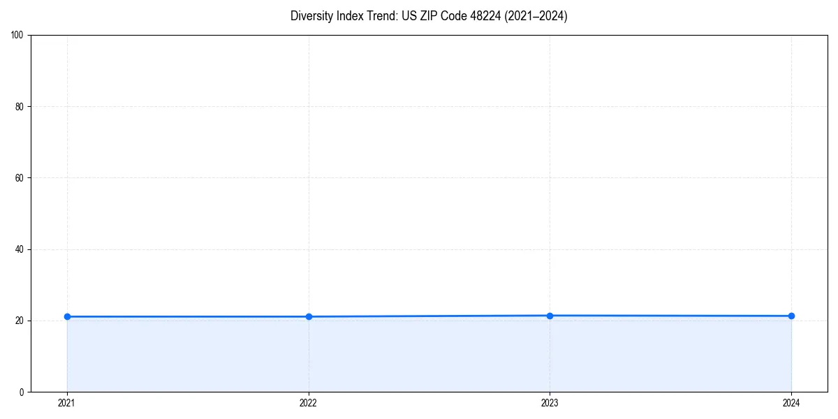 Line chart showing diversity index trends for 