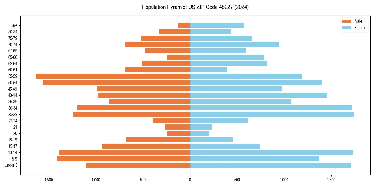 Population pyramid for 