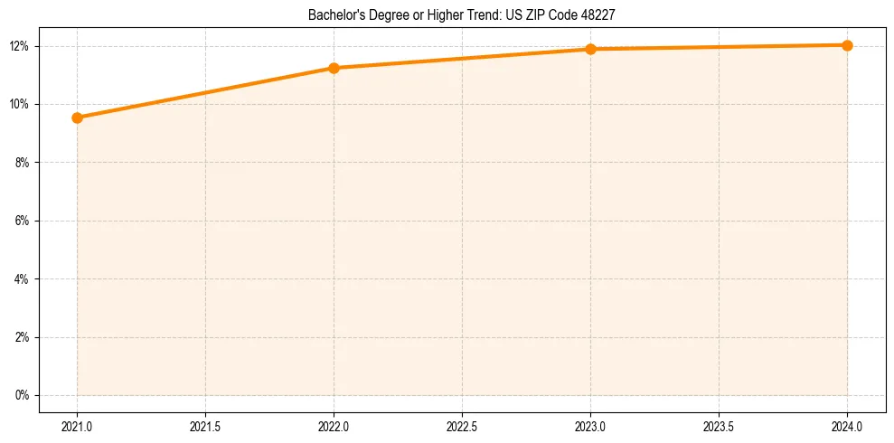 Trend chart showing bachelor degree growth in 