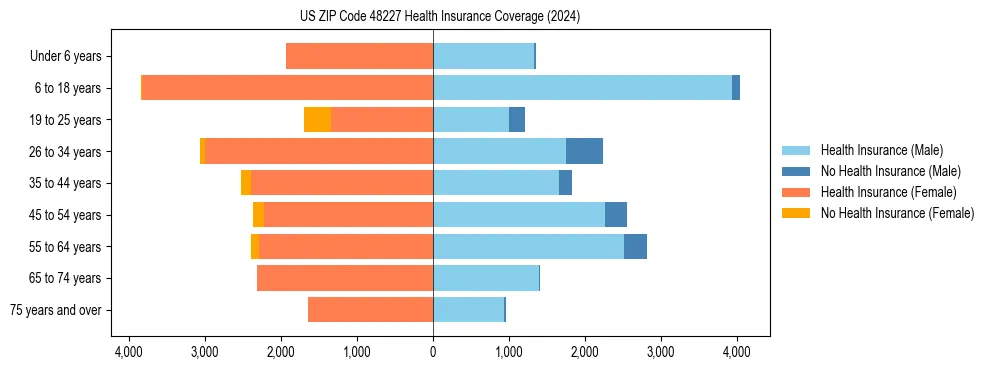 Health insurance pyramid for US ZIP Code 48227