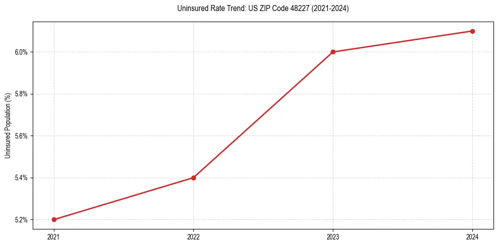 Uninsured trend chart for US ZIP Code 48227