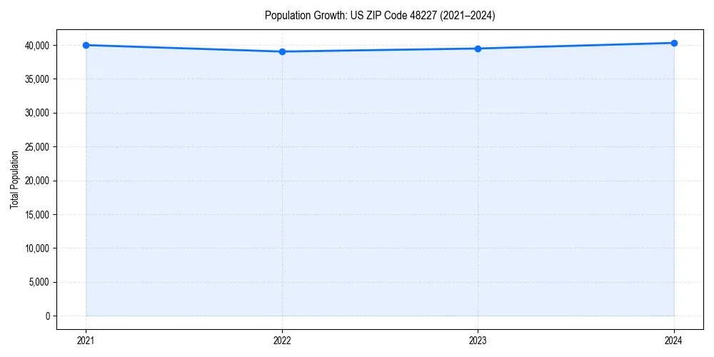 Population trends in 
