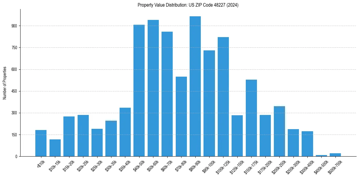 Value Distribution for 