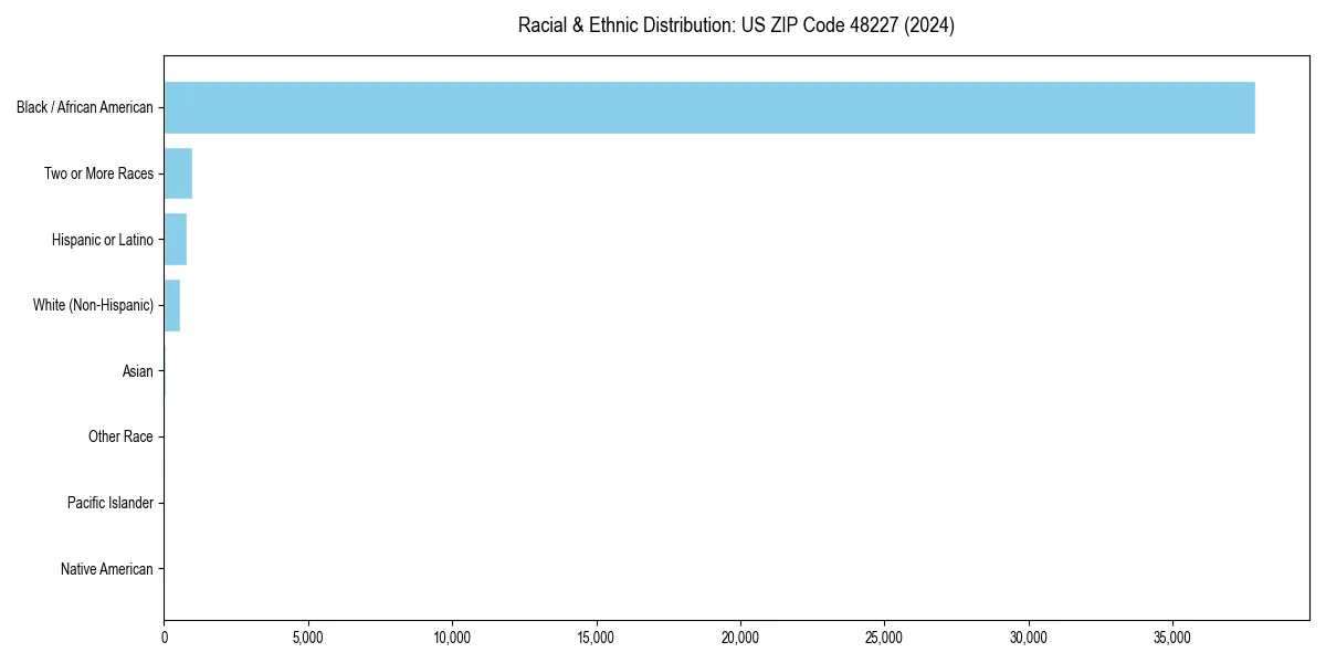 Bar chart showing racial distribution in  for 2024