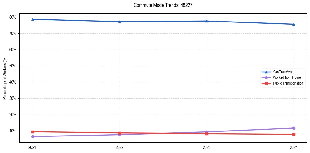 Transportation trends in US ZIP Code 48227