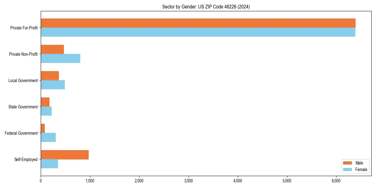 Employment sector breakdown by gender in 