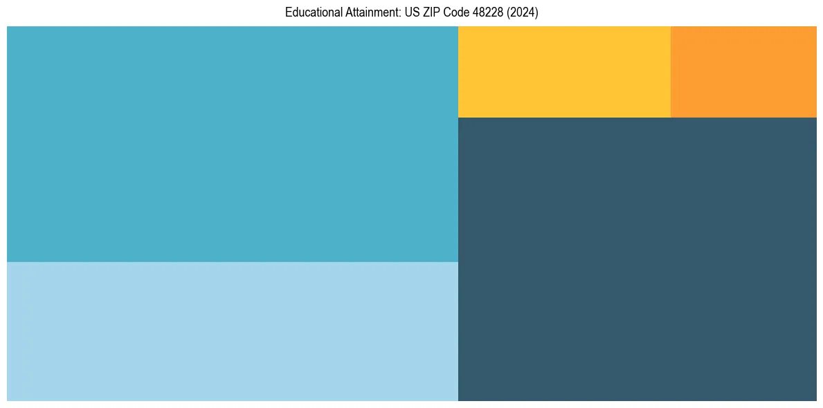 Education Treemap for  in 2024