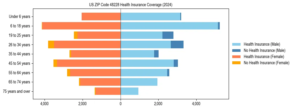 Health insurance pyramid for US ZIP Code 48228