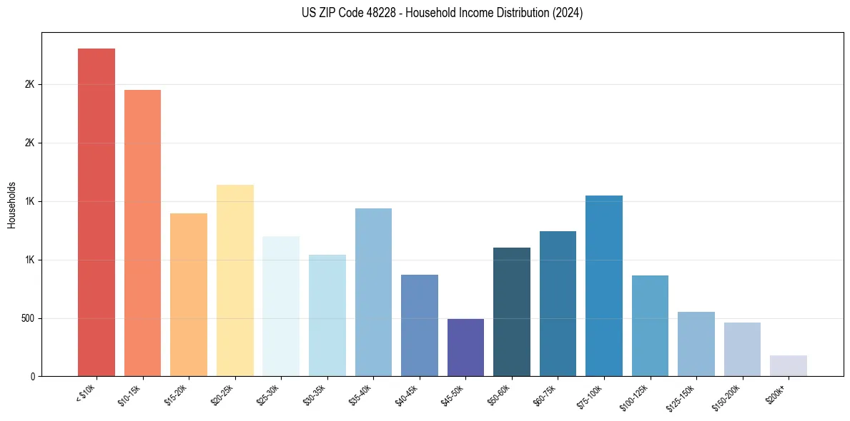 Income Distribution for 