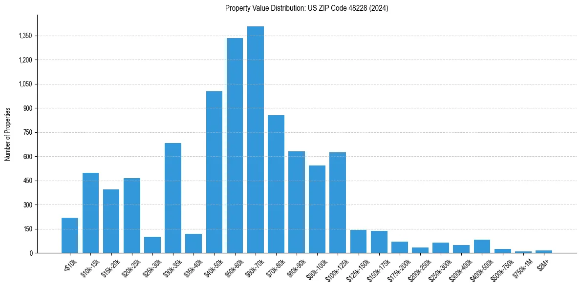 Value Distribution for 