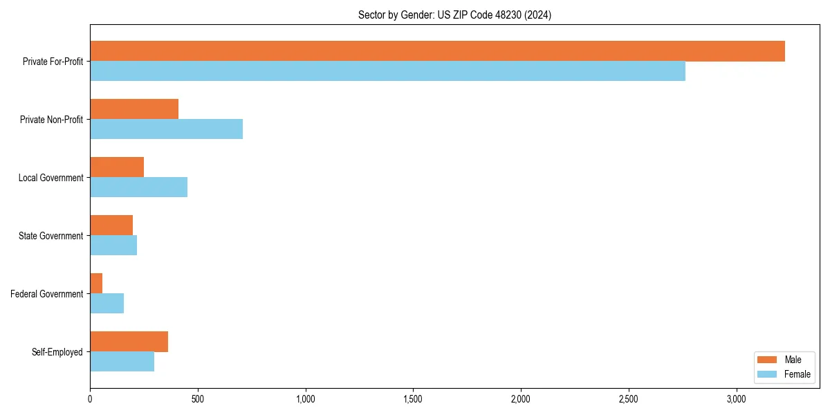 Employment sector breakdown by gender in 
