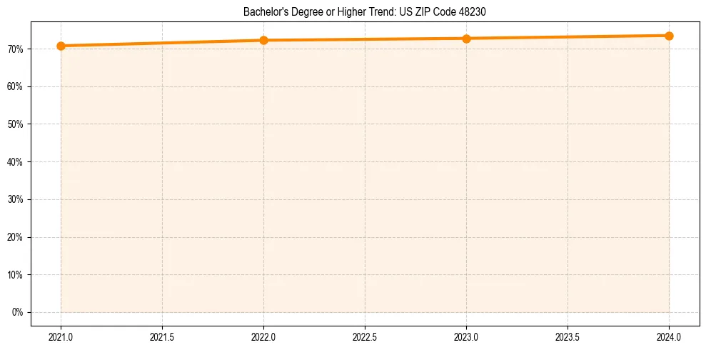 Trend chart showing bachelor degree growth in 