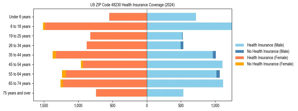 Health insurance pyramid for US ZIP Code 48230