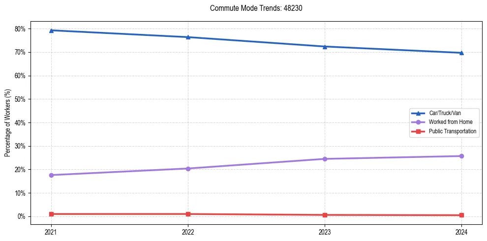 Transportation trends in US ZIP Code 48230
