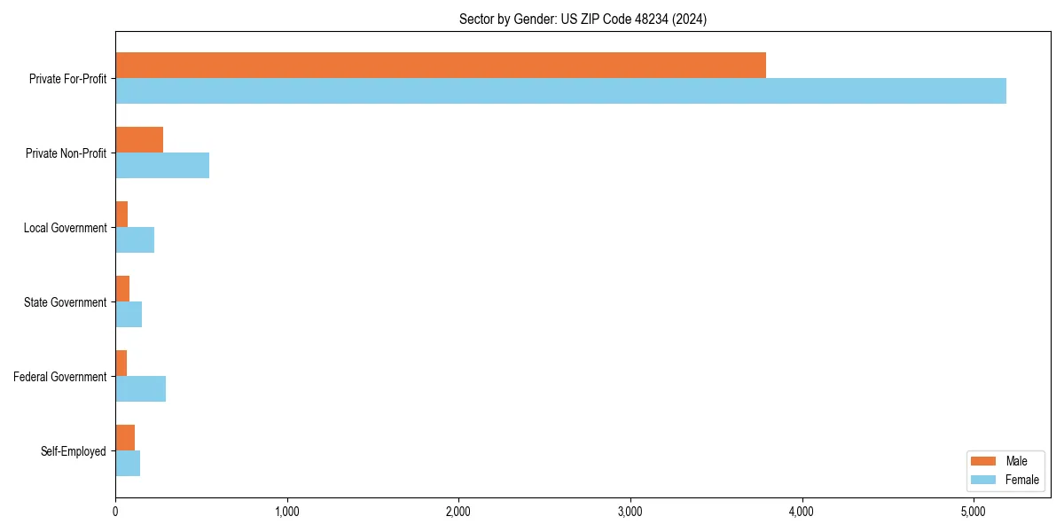 Employment sector breakdown by gender in 