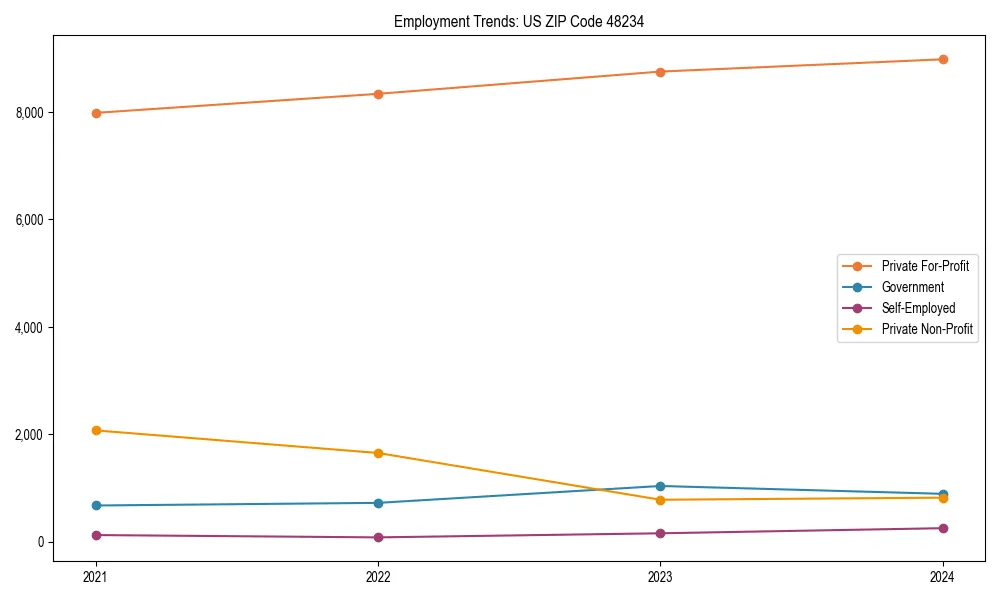 Long-term employment trends in 