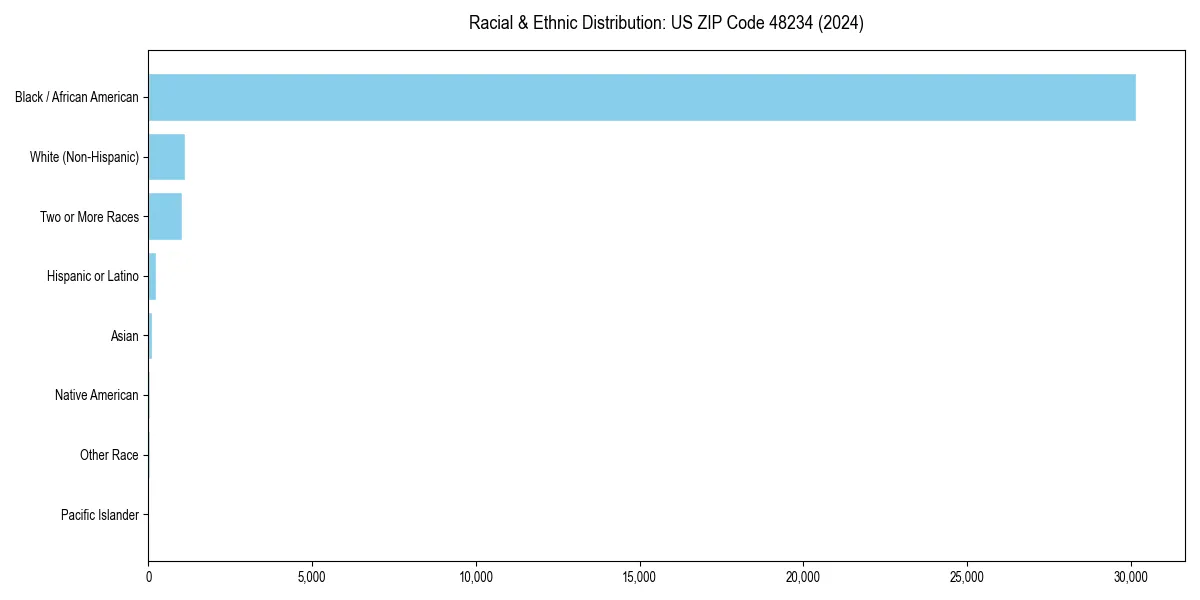 Bar chart showing racial distribution in  for 2024