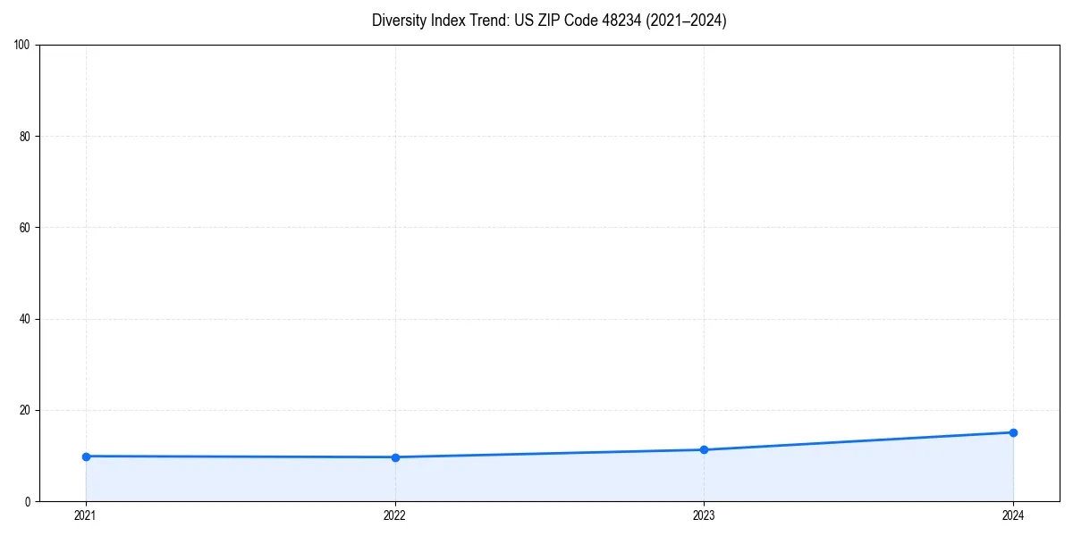 Line chart showing diversity index trends for 