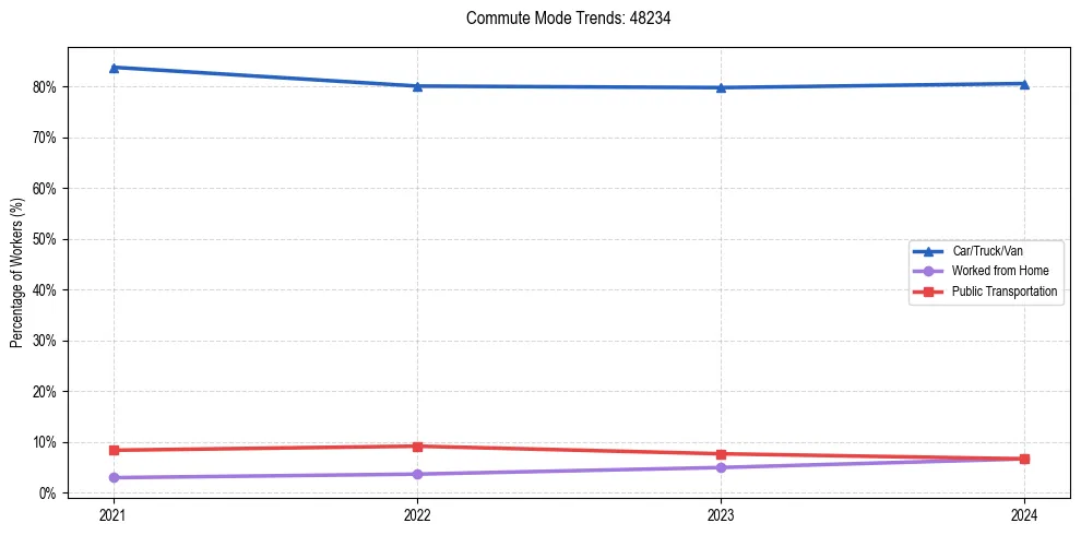 Transportation trends in US ZIP Code 48234