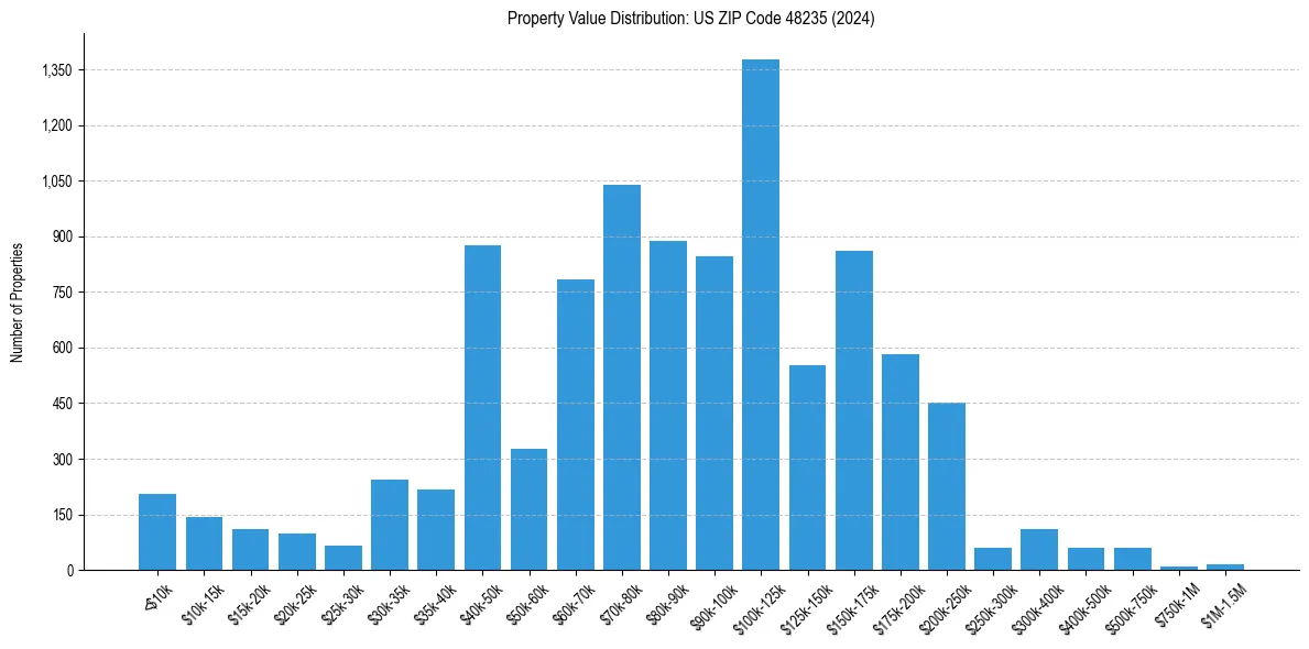 Value Distribution for 