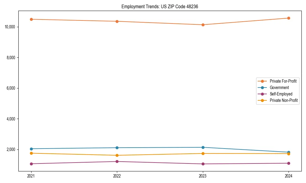 Long-term employment trends in 