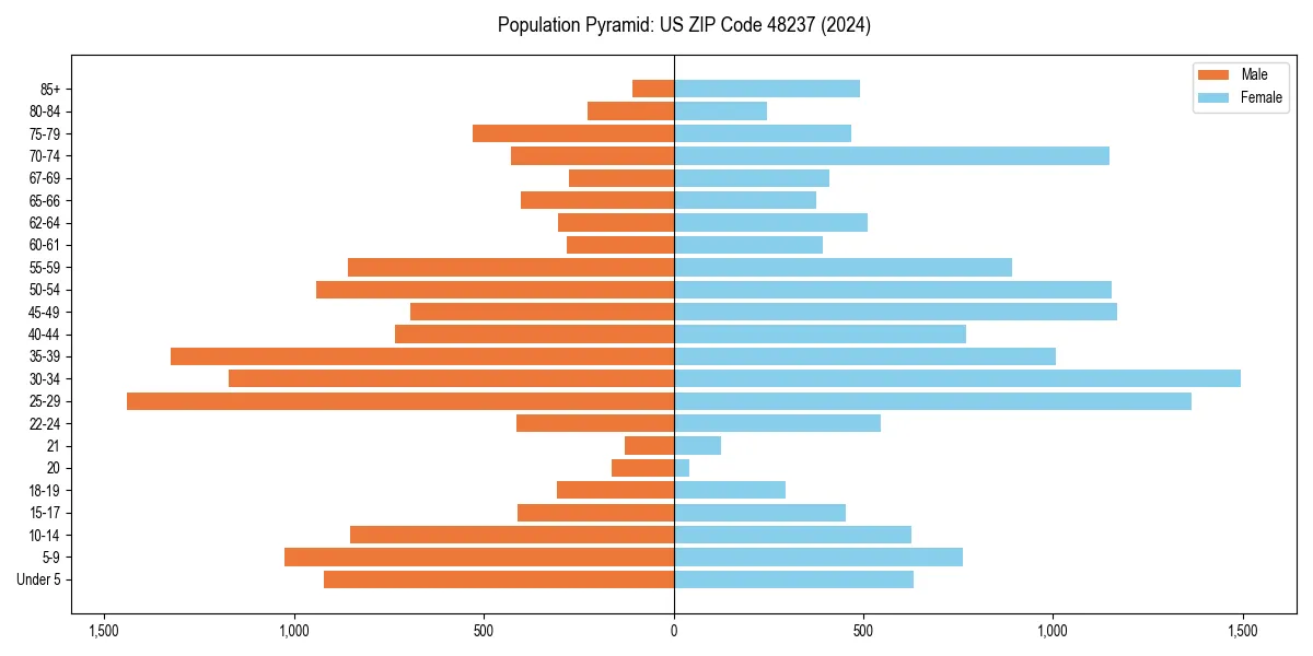 Population pyramid for 