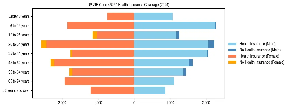 Health insurance pyramid for US ZIP Code 48237