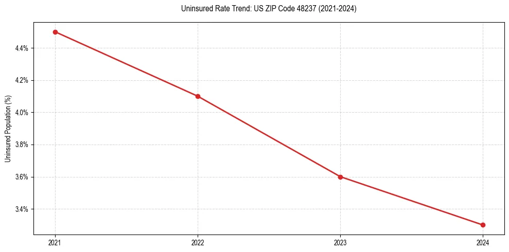 Uninsured trend chart for US ZIP Code 48237