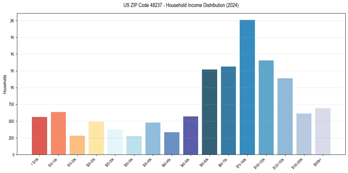 Income Distribution for 