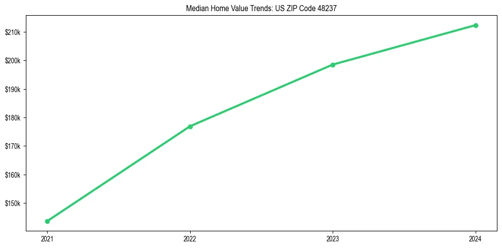 Median property value trends in 