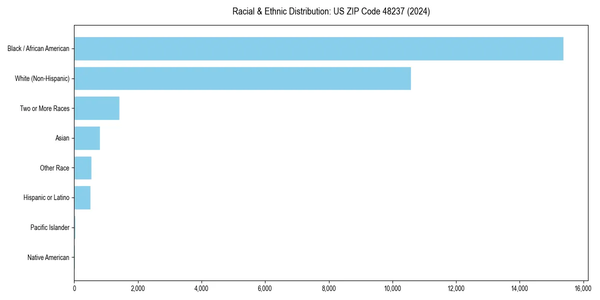 Bar chart showing racial distribution in  for 2024