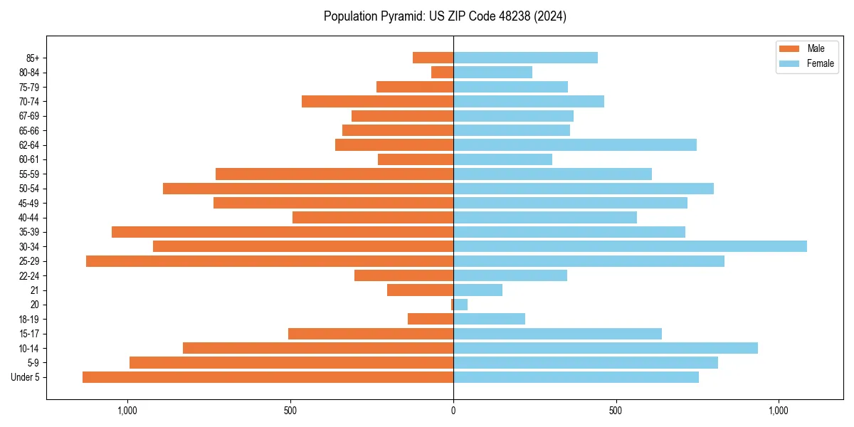 Population pyramid for 