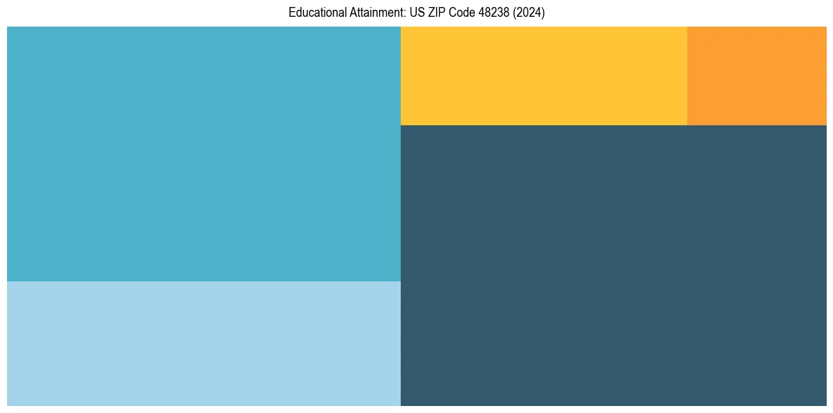 Education Treemap for  in 2024