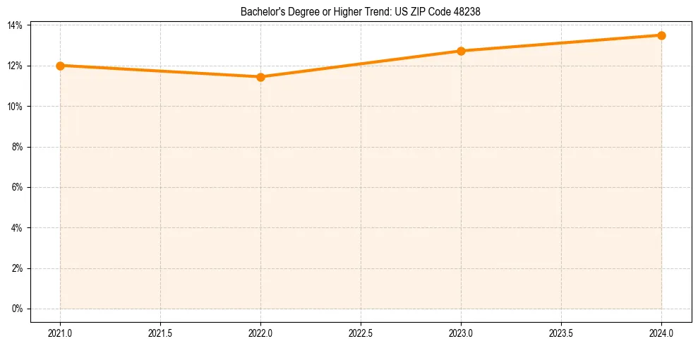 Trend chart showing bachelor degree growth in 