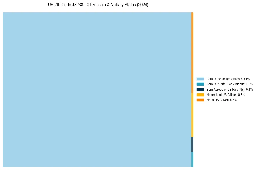Nativity Treemap for 